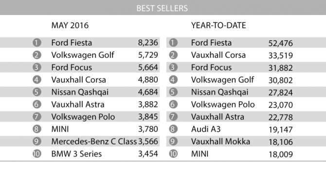 Хэтчбек Ford Fiesta стал лидером продаж в Великобритании.png