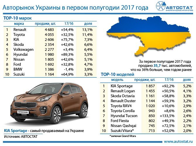 Объем украинского рынка новых легковых автомобилей по итогам первого полугодия 2017 года вырос более чем на четверть