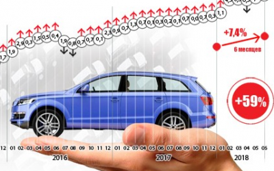 За полгода цены на новые автомобили в России выросли менее, чем на 10%