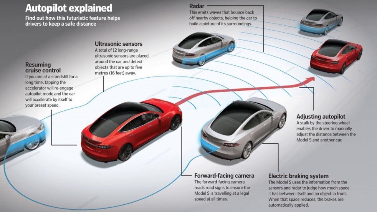 Drive mode cars modes. Автопилот Тесла. Электрокар Тесла. Система автопилота автомобиля. Tesla model 3 Автопилот.