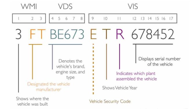 VIN decoder